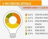 보조금 투입 무색..이탈리아도 전기 29.8%·가스 14.4% 요금인상