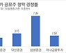 [실시간중계]케이카, 오후 3시 기준 경쟁률 최고 7.39대 1