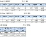 [표]주가지수선물 투자자별 매매동향(9/30)