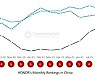아너, 中서 3위 브랜드로 우뚝..화웨이 영광 재현하나