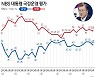 文대통령 지지율 '43%' 넉달째 40%대..민주당 32% 국민의힘 31%
