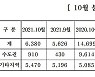 중견주택업체 10월 전국 6380가구 분양..9월 대비 13% ↑