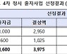 모태펀드 4차 출자에 5개 펀드 선정..4000억 규모 조성