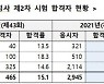 보험계리사·손해사정사 2차 시험 667명 합격