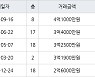 서울 도봉동 서원아파트 39㎡ 4억1000만원.. 역대 최고가