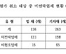 [2021 국감] 전파적합성 평가 취소 업체 많은데..깜깜이 과기부