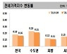 추석 연휴·대출규제, 아파트 매매·전셋값 상승세 꺾여