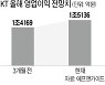 場 흔들릴 땐 경기방어주.."KT 다시 볼 때"