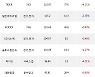 30일, 거래소 기관 순매수상위에 서비스업 업종 4종목