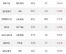 30일, 외국인 코스닥에서 에코프로비엠(+4.54%), 에스엠(+9.84%) 등 순매수