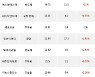 30일, 기관 코스닥에서 에스엠(+9.84%), 동화기업(+9.32%) 등 순매수