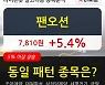 팬오션, 전일대비 5.4% 상승.. 최근 주가 반등 흐름