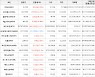 가상화폐 비트코인 1,967,000원 상승한 52,767,000원에 거래