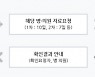 진료비 확인 신청한 4건 중 1건 병원비 돌려받아