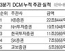 유상증자 실적 올린 KB증권..주식·회사채 발행 모두 1위