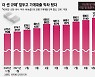 가계대출 700조 시대..연말 '더 센 규제' 앞두고 막차 탔다