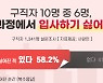 구직자 10명 중 6명 "채용과정서 입사하기 싫어져"