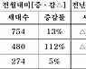 중견 주택 건설 업체, 오는 10월 전국서 6,380가구 분양
