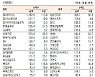 [표]유가증권 기관·외국인·개인 순매수·도 상위종목(9월 30일)