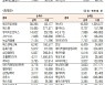 [표]코스닥 기관·외국인·개인 순매수·도 상위종목(9월 30일)