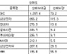 [표] 거래소 기관 순매수도 상위종목(30일)