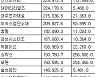 [표] 코스닥 기관 순매수도 상위종목(30일)