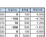 [표]장외주식 거래현황(10/1)