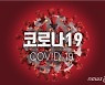 양산 소재 대기업서 집단감염..이틀새 확진자 30명