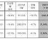 현대차 9월 전세계 판매 22.3% 급락..반도체 수급난 지속