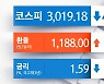 불안한 국내 금융시장..주식·원화·채권 '트리플 약세'