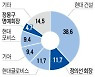'몸값 10조' 현대엔지니어링, 상장 예심 청구