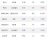 01일, 기관 코스닥에서 셀트리온헬스케어(-5.3%), 동진쎄미켐(+3.02%) 등 순매도