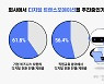 기업 61.8% "디지털 트랜스포메이션 추진 중"