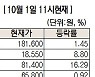 [주식초고수는 지금] 엘앤에프, 2차전지 바람타고 3거래일 연속 매수 1위