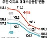 "아파트값 너무 올랐나"..매수세 3주째 '주춤'