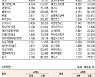 [표]코스닥 기관·외국인·개인 순매수·도 상위종목(10월 1일-최종치)