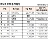 [표]아시아 주요 증시 동향(10월 1일)