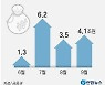 [그래픽] 5대은행 가계대출 잔액 증가 규모