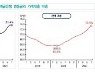 변동금리 비율 73%.."대출금리 1%P↑→이자부담 12.5조↑"