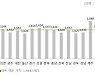 다시 오르는 휘발유값..리터당 1644.5원