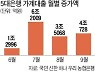 SC제일은행도 주택담보 신규대출 중단