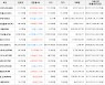가상화폐 오미세고 상승세.. 전일대비 +10.76%