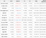 가상화폐 비트코인(-0.08%), 오미세고(+17.27%)
