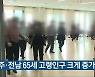 광주·전남 65세 고령인구 크게 증가