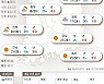 2021년 10월 4일 중부 대체로 흐림..수도권·강원도 빗방울 [오늘의 날씨]