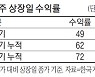 '따상' 열기 식었나..힘 못쓴 3분기 IPO대어