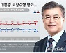 국힘, 3주 만에 40% 아래로..文지지율 13주 연속 40%대