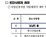 '대장동 심사' 비슷한 답안, 성남의뜰만 정답?..700억 의혹