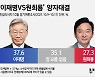 [쿠키뉴스 여론조사] '가상 양자대결' 이재명 37.6% vs 원희룡 27.3%