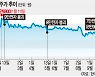 최고 실적에 역대급 폭락.. '6만전자'된 국민주 삼성전자, 왜?